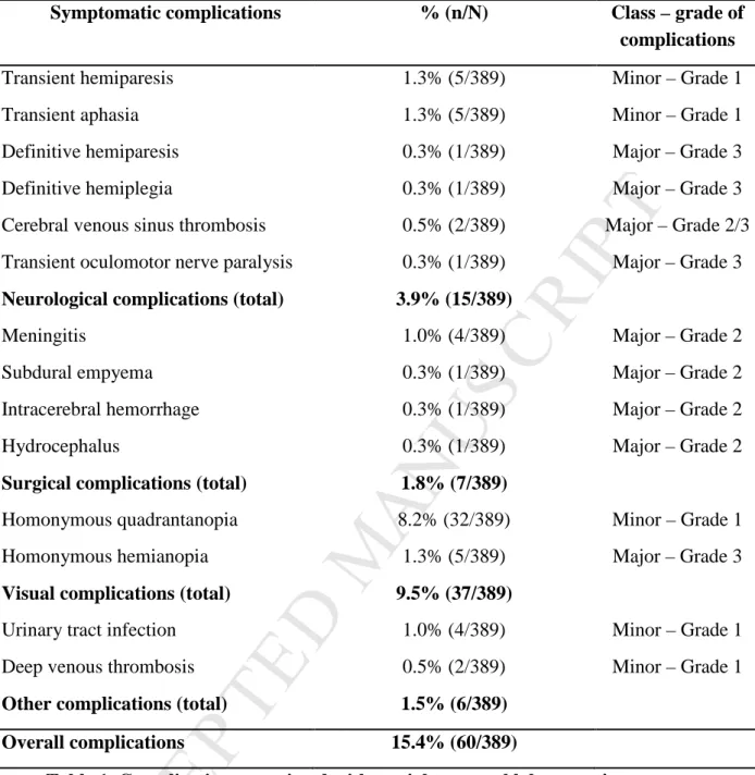 Table 1. Complications associated with mesial temporal lobe resection. 