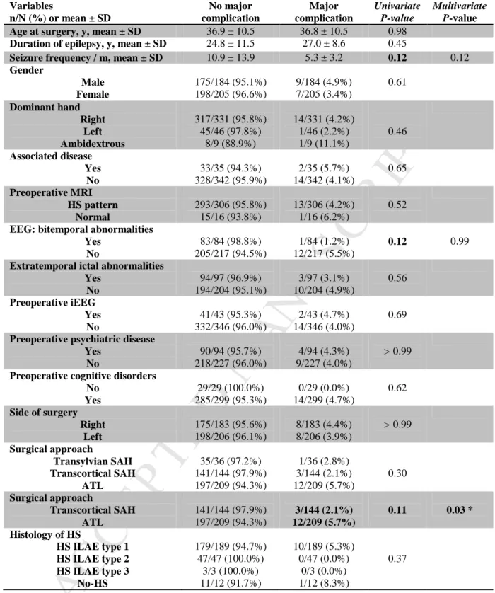 Table 3. Predictors of major complications. 