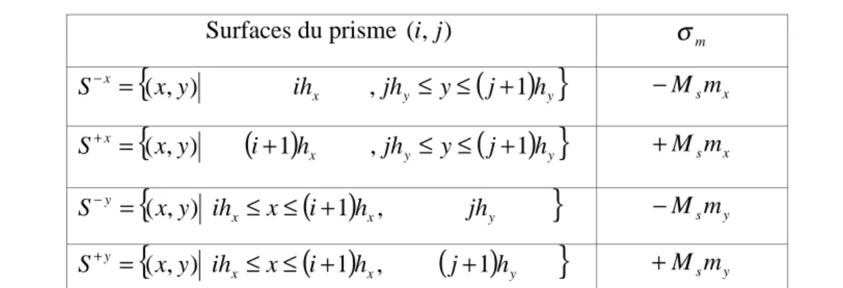 Tableau II-1 : Surfaces et densités de charges de surface d’un prisme infini uniformément aimanté