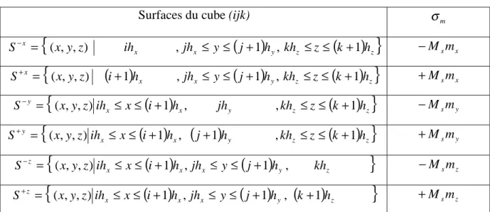 Tableau II-2: Surfaces et densités de charges de surface d’une particule orthorhombique uniformément  aimantée