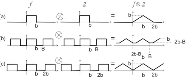 Figure II-5 : Produit de convolution des fonctions créneaux (a) non-périodiques et (b) périodiques