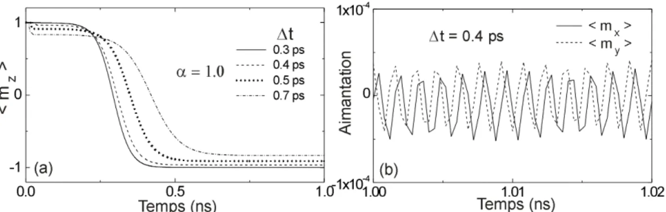 Figure II-9 : Evolution de l'aimantation avec le temps d'après un schéma d'Euler explicite