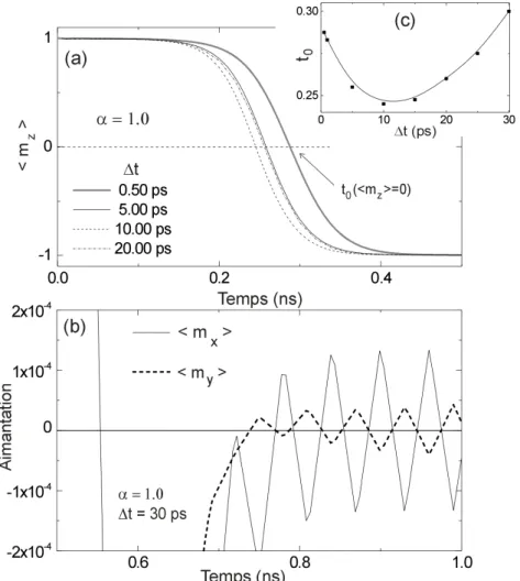 Figure II-10: Evolution de l'aimantation avec le temps d'après le schéma de Crank- Nicholson