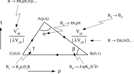 Figure 3.4: Canaux de mesure des cots et des angles du triangle d'unitarit, dans le systme des msons B .