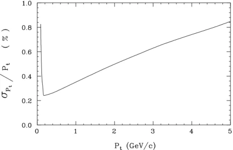 Figure 4.9: Rsolution sur l'impulsion transverse avec la chambre   drive et le SVT, pour des particules d'angle  = 90  .