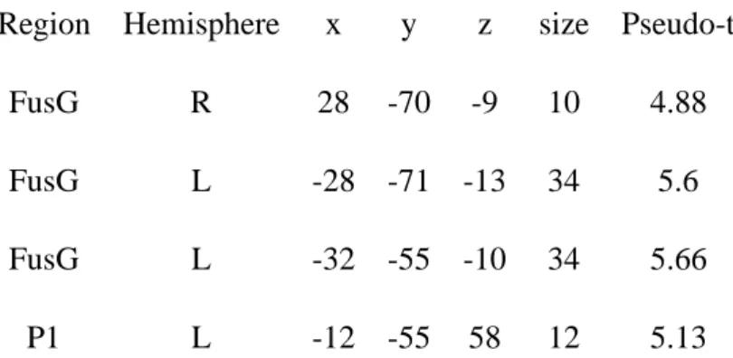 Table 1: Experiment 1. Talairach coordinates of the voxels most strongly activated for the [chromatic - achromatic] contrast