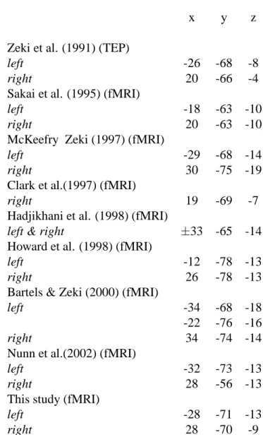 Table 2: Talairach coordinates for the posterior region activated for the [chromatic - achromatic]