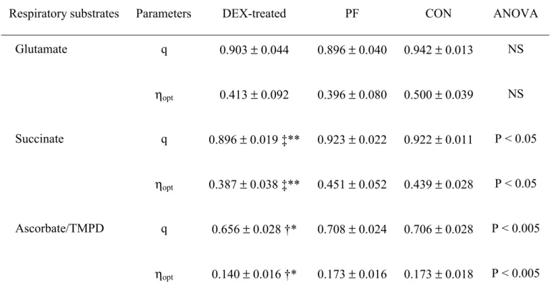 Table 6. Thermodynamic degree of coupling (q ) and optimal efficiency ( ηηηη opt  ) of the oxidative  phosphorylation in liver isolated mitochondria from pair-fed (PF), control (CON) and dexamethasone 