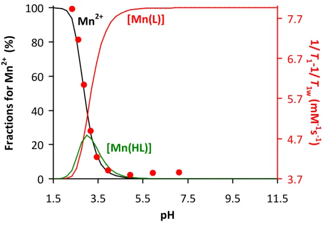 Figure 2. Species distribution curves and the relaxation rate (1/T 1 -1/T 1w ) profile (red points) of  1.021 mM [Mn(c-cdta)] 2−  as a function of pH (T = 25  o C, I=0.15 M NaCl, 20 MHz)