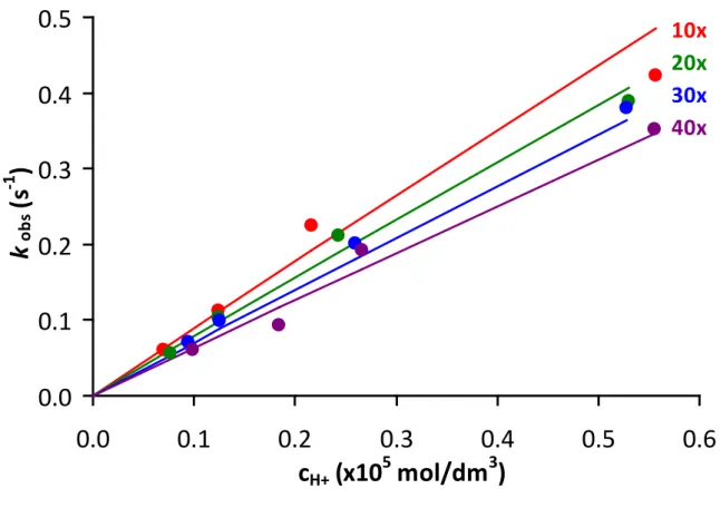 Figure 4. The rate constants (k obs ) characterizing the exchange reactions of [Mn(c-cdta)] 2−  (0.4  mM) with Cu(II)  measured by stopped-flow method