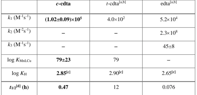 Table 2.  Rate and equilibrium constants characterizing the dissociation rates of the [Mn(c- [Mn(c-cdta)] 2− , [Mn(t-cdta)] 2−  and [Mn(edta)] 2−  complexes