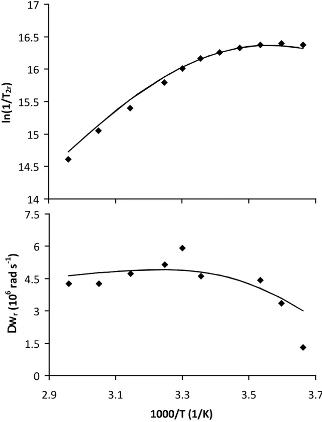 Figure 5.  Variable temperature reduced transverse  17 O relaxation rates (top) and chemical  shifts (bottom) recorded for [Mn(c-cdta)] 2–  (B = 9.4 T)