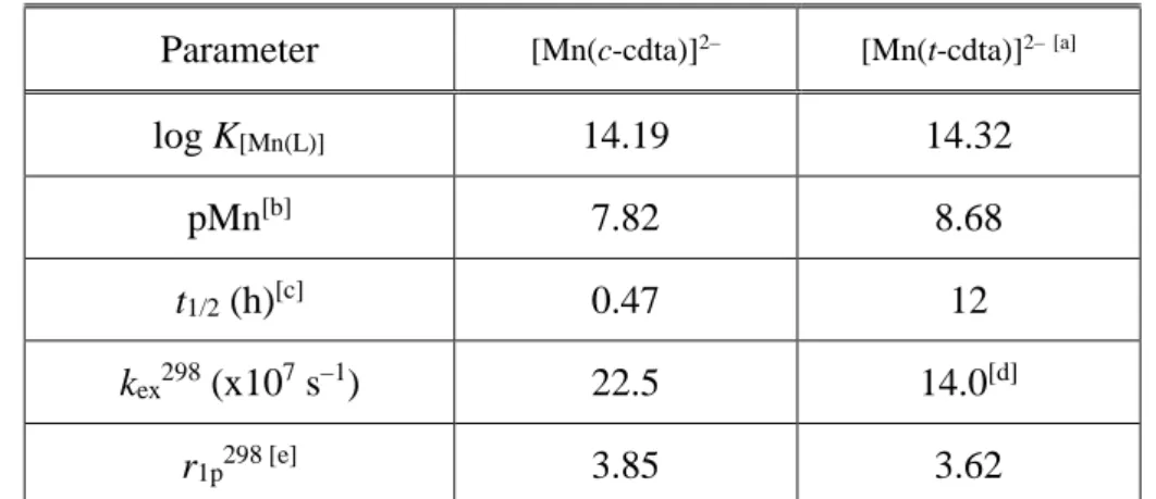Table  4.  Comparison  of the most important physico-chemical data of the Mn(II) complexes  formed with t-cdta and c-cdta ligands