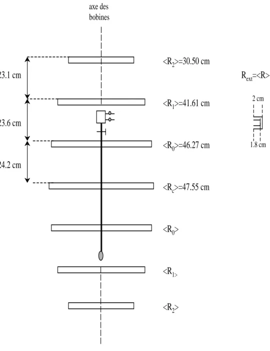 Fig. I.12 – Vue d’ensemble des bobines de champ magn´etique et de la cellule.