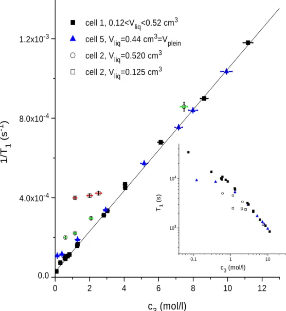 Fig. II.4 – Taux de relaxation longitudinale (1/T 1 ) dans les solutions 3 He- 4 He vers 1.1 K en fonction de la concentration molaire d’ 3 He dans la solution
