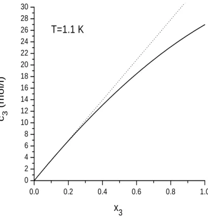 Fig. II.5 – Ligne en trait plein : concentration molaire de l’ 3 He dans les solutions