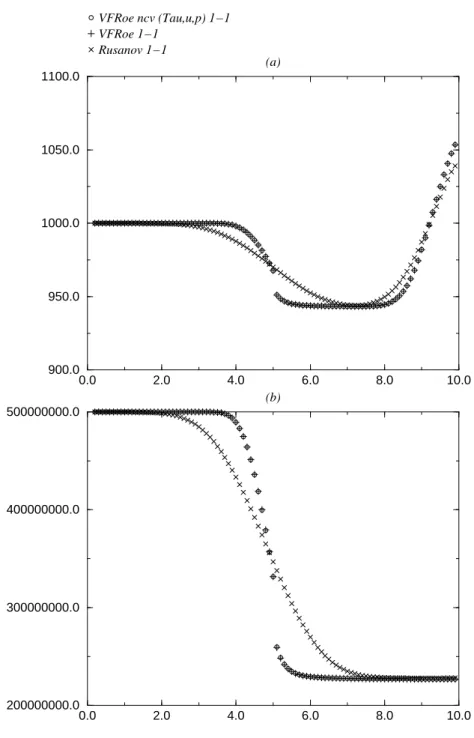 Figure 1.5: Case 3.2: density (a) - p + p c (b)
