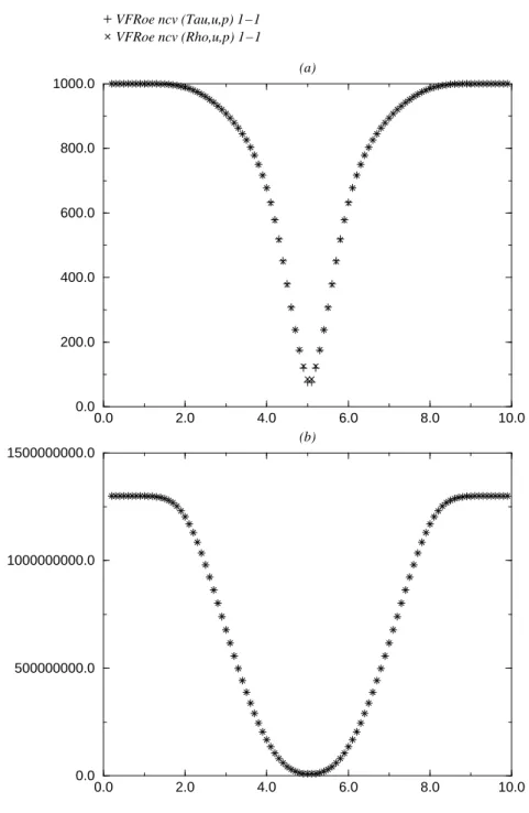 Figure 1.9: Case 3.8: densité (a) - p + p c (b)