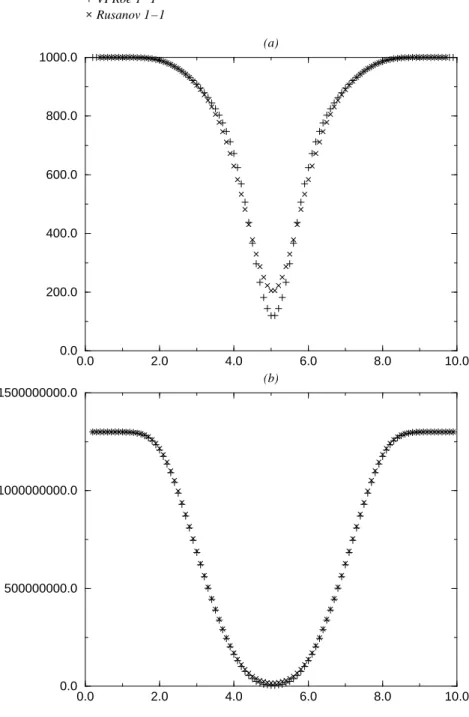 Figure 1.11: Case 3.8: density (a) - p + p c (b)