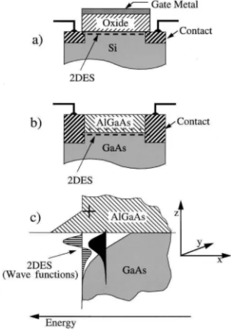 Figure 2.1: (a) Schematic drawing of a MOSFET. The 2DES resides at the interface between silicon and silicon oxide, electrons are held against the oxide by the electric field from the gate metal