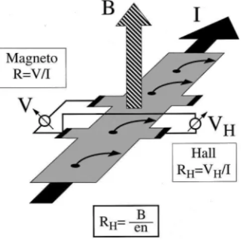 Figure 2.2: A typical Hall bar for measurement of the magnetoresitance R and the Hall resis- resis-tance R H 