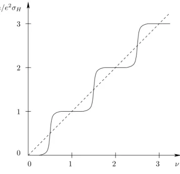 Figure 2.3: Hall conductance σ H = R H − 1 as function of the filling factor ν = eB nh 