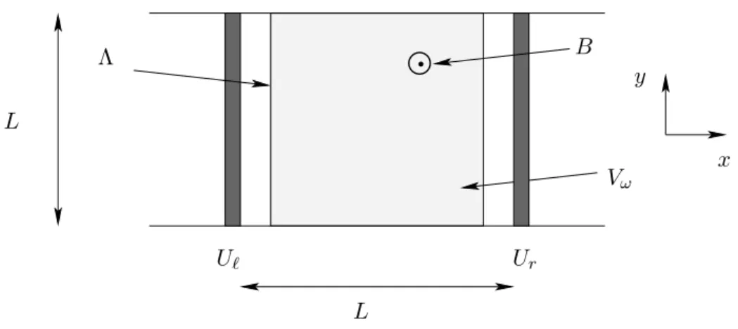 Figure 4.2: The geometry and a schematic representation of the potentials (edges and random).