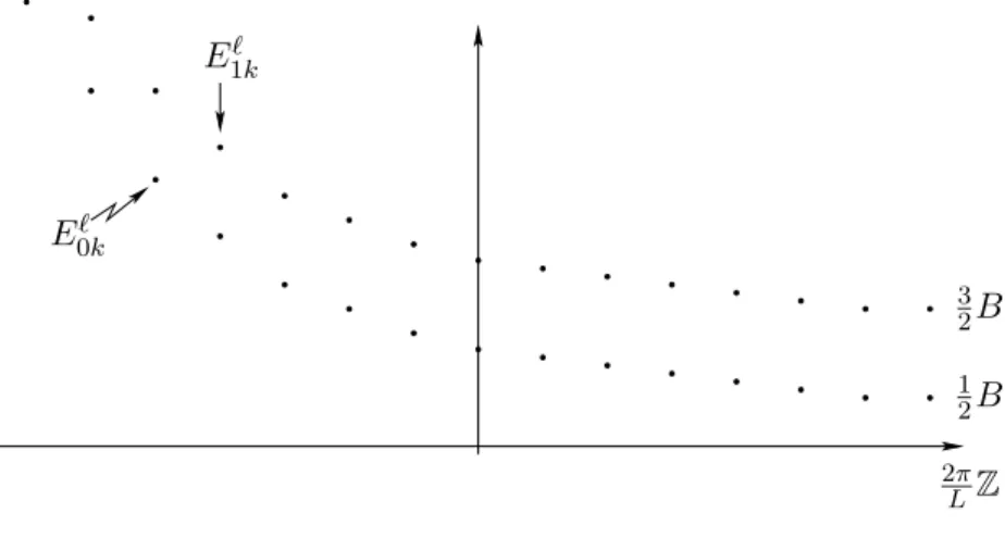 Figure 4.3: The spectrum of H ℓ lies on monotonic decreasing branches. That of H r lies on similar, but monotonic increasing, branches.