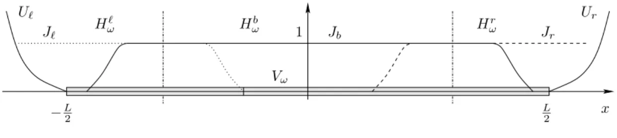 Figure 4.7: A schematic representation of the partition of the configuration space along the x − axis