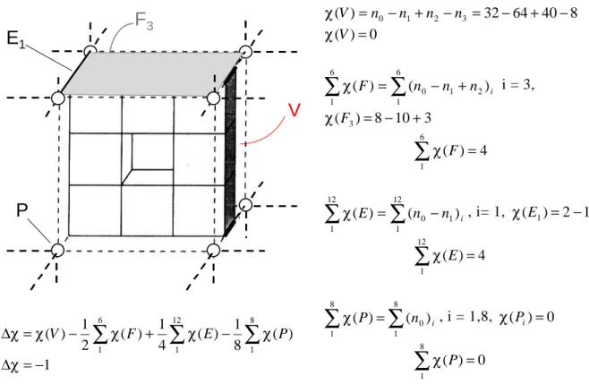 Figure 3. 10. Exemple de calcul des caractéristiques d’Euler pour un volume de 3 × 3 × 3 voxels, d’après Odgaard et Gundersen [Odg93]