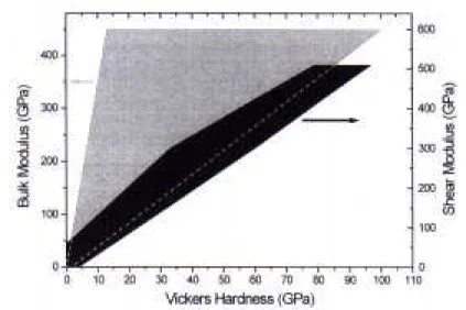 Figure 8.6: Figure from R. Riedel [149℄ showing the sattering of the Vikers hardness