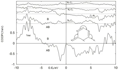 Figure 8.12: T otal COOP for the orthorhombi phase (ASW). F or larity eah nitrogen-