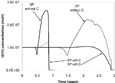 Figure 4 – Prédiction des temps de restitution de l’uranium sur le site d'expérimentation du laboratoire national  d'Oak Ridge (US) [Rotter et al., 2008]