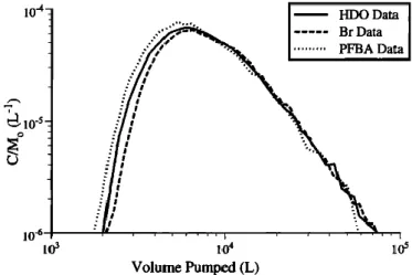 Figure 10 –Evolution de la concentration restituée par volume pompé pour des solutés de caractéristiques  différentes [Becker and Shapiro, 2000]