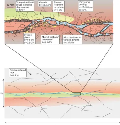 Figure 18 – Modèle conceptuel pour représenter les hétérogénéités de structures des milieux poreux fracturés  [Andersson et al., 2004]