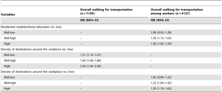 Table 3. Associations between environmental characteristics and walking to work and to shops, the RECORD Study, 2007–2008*.