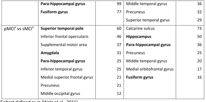 Table 4. Classification results using independent and dependent feature sets based on cortical thickness features only