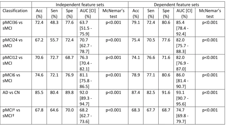 Table 5. Classification results using independent and dependent feature sets. Classifications based on cortical thickness and  age