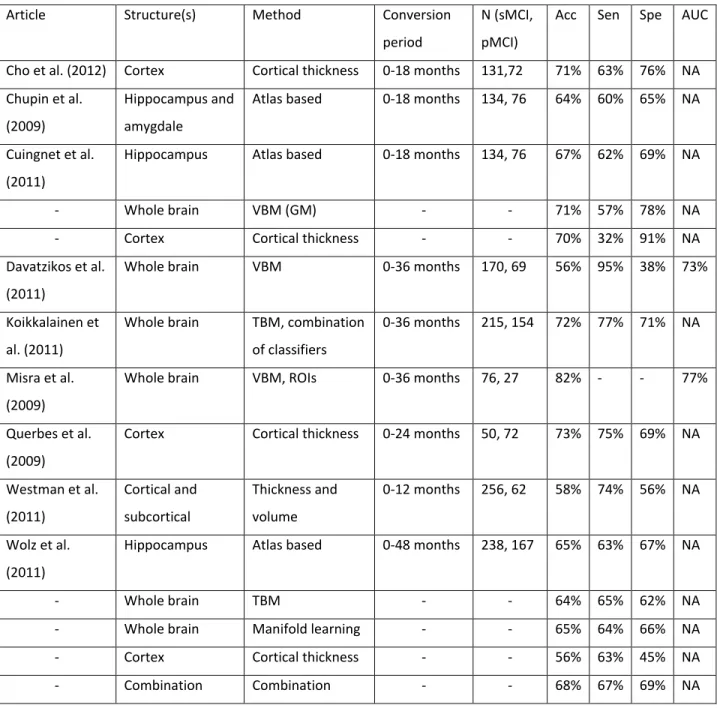 Table 1. Previous work on predicting conversion to AD using structural imaging. Best results (measured as highest accuracy)  using only structural imaging are shown for each article