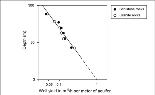 FIGURE 1.4: Relationship between well yield and depth in crystalline hard rocks of eastern  United States (modified from Davis &amp; Turk, 1964) 