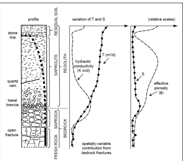 FIGURE 1.9: Conceptual hydrogeological model for the weathered crystalline-basement aq- aq-uifer in Africa (modified from Chilton &amp; Foster, 1995 and Singhal &amp; Gupta, 2010) 