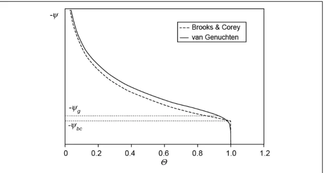 FIGURE 2.11: Typical moisture characteristic curves for the Brooks &amp; Corey (1964) and van  Genuchten (1980) models on a semi-log scale (modified from de Condappa, 2005) 