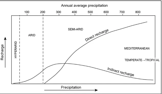 FIGURE  2.13:  Recharge  types  in  relation  to  general  climatic  conditions  (modified  from  UNESCO, 1999) 