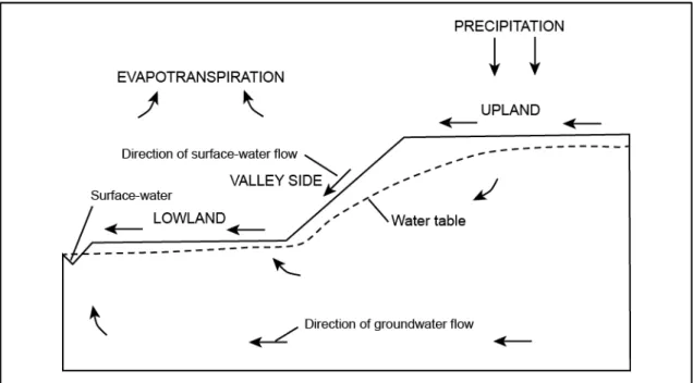 FIGURE  2.16:  Low  permeability  aquifer  with  topography-controlled  water-table  (a)  and  highly permeable aquifer with recharge controlled water-table (b) (modified from Haitjema &amp; 
