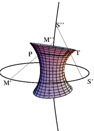 Fig. 1.12 – Param´ etrisation d’une cyclide de Dupin, ` a partir des points de l’ellipse et de l’hyperbole.