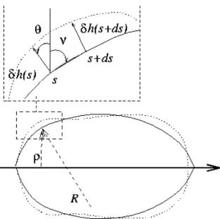 Fig. 5.5 – Notations correspondant ` a l’analyse de la forme de goutte de la Fig. 5.4.