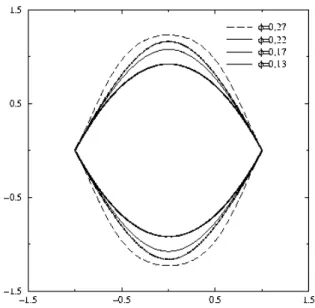 Fig. 5.7 – Evolution des profils de gouttes avec la fraction volumique de membrane ´ φ = φ s = 1 − φ w .