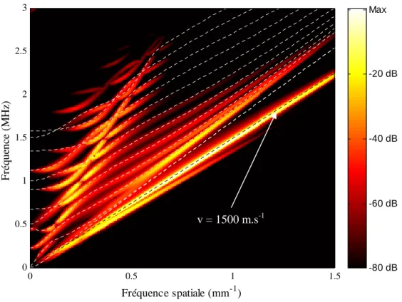 Figure 3.12 : Diagramme (fréquence temporelle – fréquence spatiale) obtenu à 1 MHz sur une plaque de  4 mm d'épaisseur ( e / λ Os = 1 ), auquel ont été superposées les courbes théoriques de dispersion des modes 