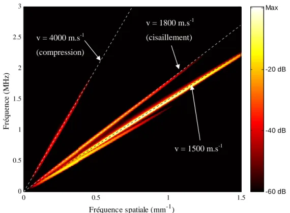 Figure 3.14 : Diagramme (fréquence temporelle – fréquence spatiale) obtenu à 1 MHz dans le cas d'une  interface entre un semi infini fluide et un semi infini osseux