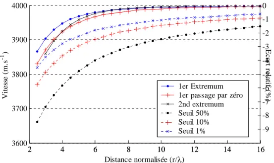 Figure 3.16 : Vitesse de l'onde latérale en fonction de la distance d'observation, pour différents critères de  détection